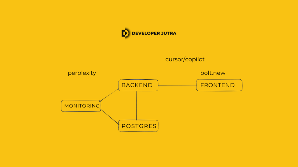 Fullstack z AI: Jak zbudować i wdrożyć aplikację z backendem, frontendem i monitoringiem w 2 godziny (Docker + Prometheus + React)