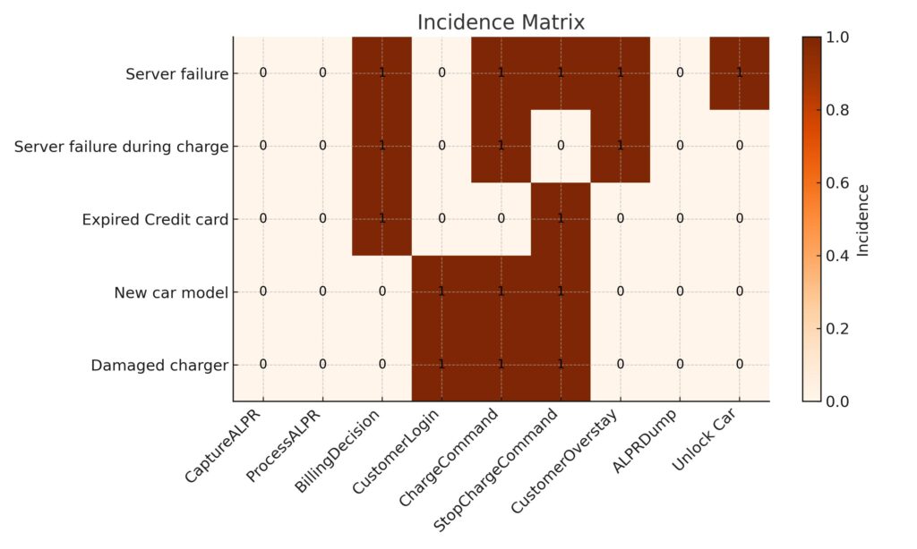 incidence matrix